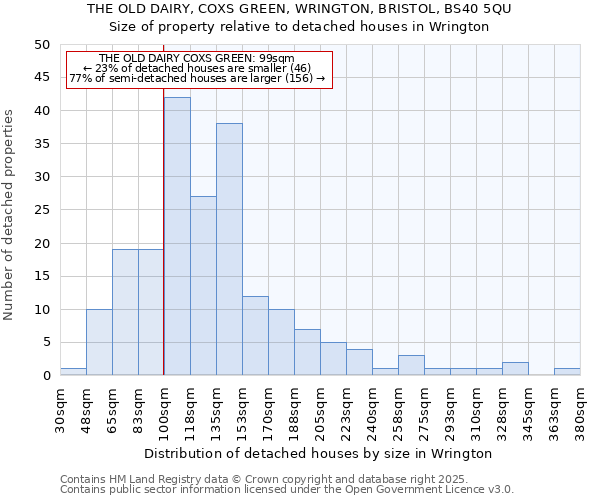 THE OLD DAIRY, COXS GREEN, WRINGTON, BRISTOL, BS40 5QU: Size of property relative to detached houses houses in Wrington