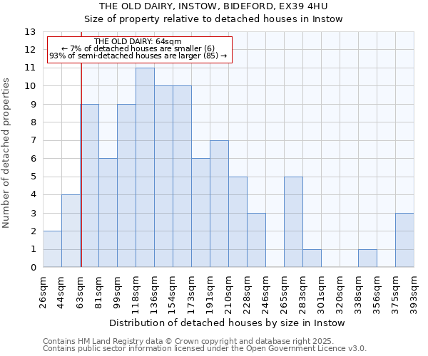 THE OLD DAIRY, INSTOW, BIDEFORD, EX39 4HU: Size of property relative to detached houses houses in Instow