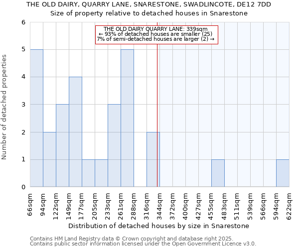 THE OLD DAIRY, QUARRY LANE, SNARESTONE, SWADLINCOTE, DE12 7DD: Size of property relative to detached houses houses in Snarestone