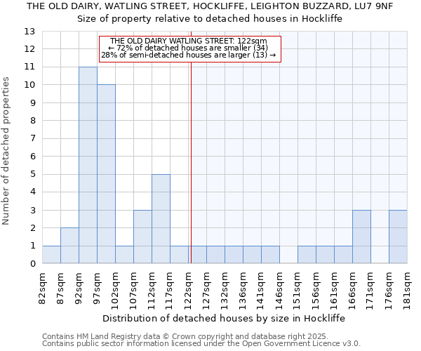 THE OLD DAIRY, WATLING STREET, HOCKLIFFE, LEIGHTON BUZZARD, LU7 9NF: Size of property relative to detached houses houses in Hockliffe