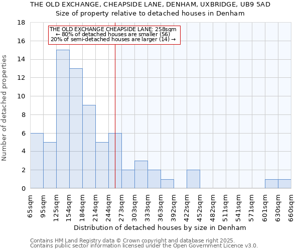 THE OLD EXCHANGE, CHEAPSIDE LANE, DENHAM, UXBRIDGE, UB9 5AD: Size of property relative to detached houses in Denham