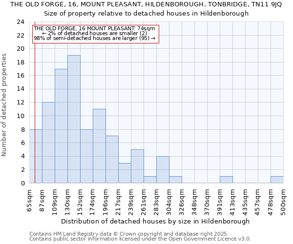 THE OLD FORGE, 16, MOUNT PLEASANT, HILDENBOROUGH, TONBRIDGE, TN11 9JQ: Size of property relative to detached houses in Hildenborough