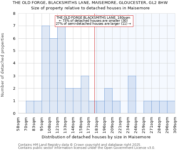 THE OLD FORGE, BLACKSMITHS LANE, MAISEMORE, GLOUCESTER, GL2 8HW: Size of property relative to detached houses houses in Maisemore