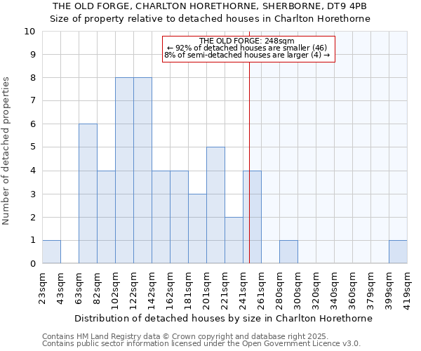 THE OLD FORGE, CHARLTON HORETHORNE, SHERBORNE, DT9 4PB: Size of property relative to detached houses houses in Charlton Horethorne