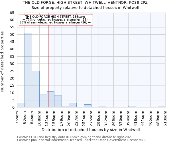 THE OLD FORGE, HIGH STREET, WHITWELL, VENTNOR, PO38 2PZ: Size of property relative to detached houses houses in Whitwell