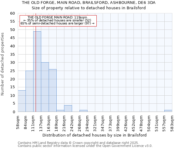 THE OLD FORGE, MAIN ROAD, BRAILSFORD, ASHBOURNE, DE6 3DA: Size of property relative to detached houses houses in Brailsford
