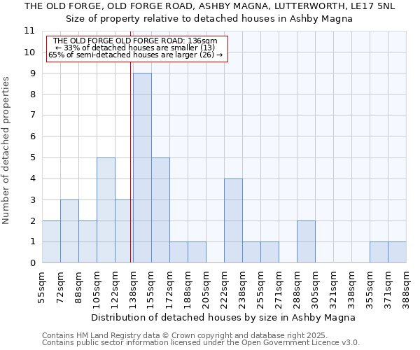 THE OLD FORGE, OLD FORGE ROAD, ASHBY MAGNA, LUTTERWORTH, LE17 5NL: Size of property relative to detached houses houses in Ashby Magna