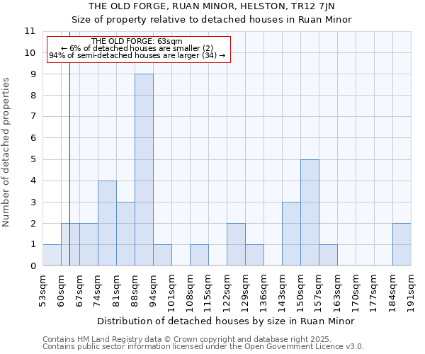 THE OLD FORGE, RUAN MINOR, HELSTON, TR12 7JN: Size of property relative to detached houses in Ruan Minor