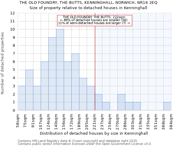 THE OLD FOUNDRY, THE BUTTS, KENNINGHALL, NORWICH, NR16 2EQ: Size of property relative to detached houses houses in Kenninghall