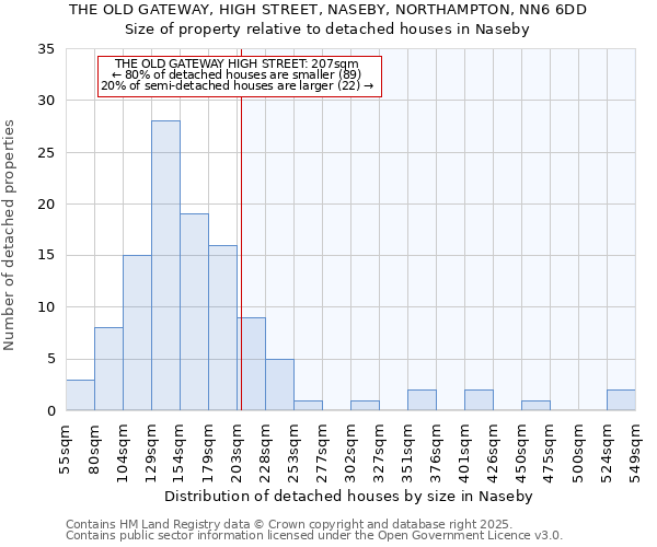 THE OLD GATEWAY, HIGH STREET, NASEBY, NORTHAMPTON, NN6 6DD: Size of property relative to detached houses in Naseby