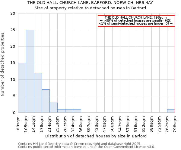 THE OLD HALL, CHURCH LANE, BARFORD, NORWICH, NR9 4AY: Size of property relative to detached houses houses in Barford