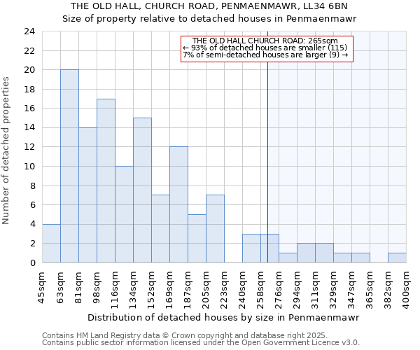 THE OLD HALL, CHURCH ROAD, PENMAENMAWR, LL34 6BN: Size of property relative to detached houses houses in Penmaenmawr