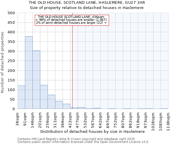 THE OLD HOUSE, SCOTLAND LANE, HASLEMERE, GU27 3AR: Size of property relative to detached houses houses in Haslemere