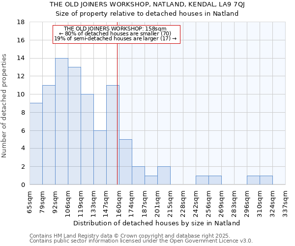 THE OLD JOINERS WORKSHOP, NATLAND, KENDAL, LA9 7QJ: Size of property relative to detached houses houses in Natland