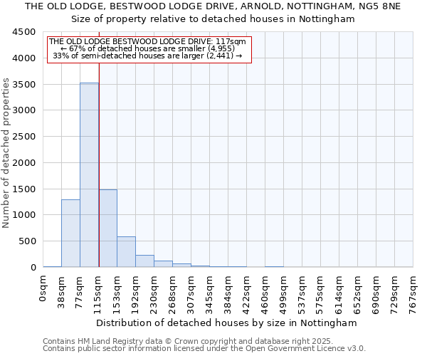 THE OLD LODGE, BESTWOOD LODGE DRIVE, ARNOLD, NOTTINGHAM, NG5 8NE: Size of property relative to detached houses houses in Nottingham