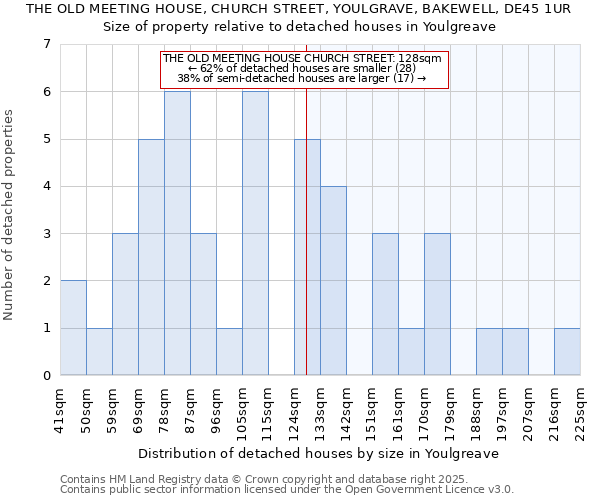 THE OLD MEETING HOUSE, CHURCH STREET, YOULGRAVE, BAKEWELL, DE45 1UR: Size of property relative to detached houses houses in Youlgreave