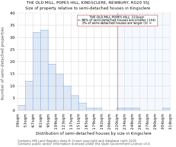 THE OLD MILL, POPES HILL, KINGSCLERE, NEWBURY, RG20 5SJ: Size of property relative to semi-detached houses houses in Kingsclere