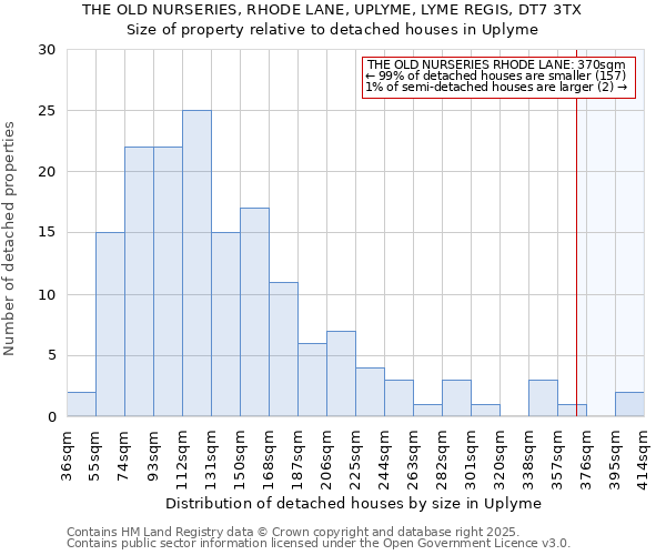 THE OLD NURSERIES, RHODE LANE, UPLYME, LYME REGIS, DT7 3TX: Size of property relative to detached houses houses in Uplyme
