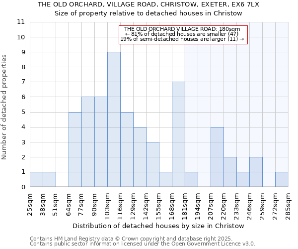 THE OLD ORCHARD, VILLAGE ROAD, CHRISTOW, EXETER, EX6 7LX: Size of property relative to detached houses houses in Christow