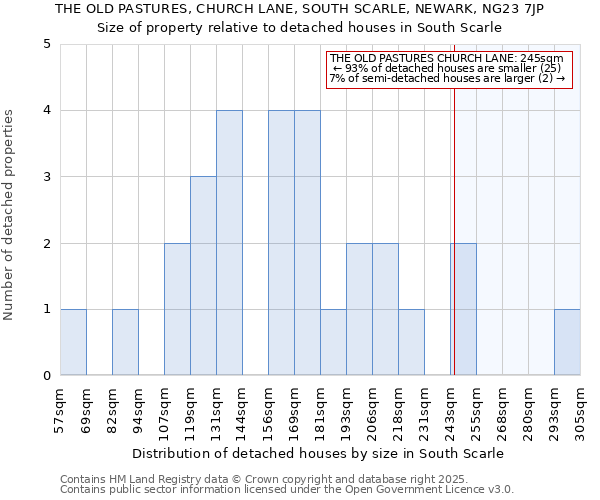 THE OLD PASTURES, CHURCH LANE, SOUTH SCARLE, NEWARK, NG23 7JP: Size of property relative to detached houses houses in South Scarle