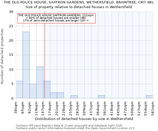 THE OLD POLICE HOUSE, SAFFRON GARDENS, WETHERSFIELD, BRAINTREE, CM7 4BL: Size of property relative to detached houses houses in Wethersfield