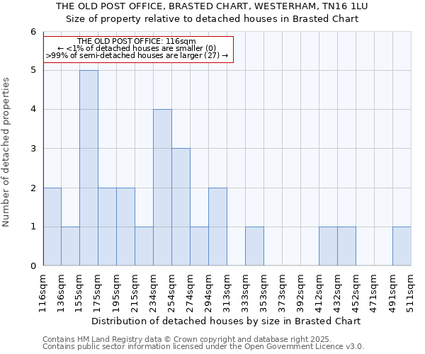 THE OLD POST OFFICE, BRASTED CHART, WESTERHAM, TN16 1LU: Size of property relative to detached houses houses in Brasted Chart