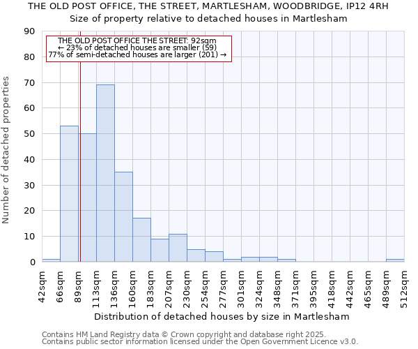 THE OLD POST OFFICE, THE STREET, MARTLESHAM, WOODBRIDGE, IP12 4RH: Size of property relative to detached houses houses in Martlesham