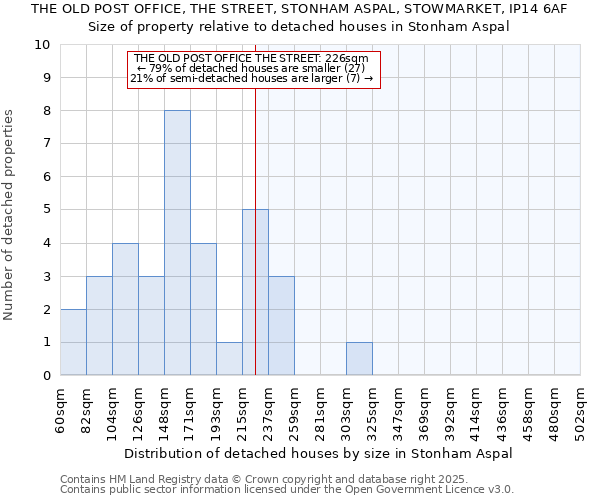 THE OLD POST OFFICE, THE STREET, STONHAM ASPAL, STOWMARKET, IP14 6AF: Size of property relative to detached houses houses in Stonham Aspal