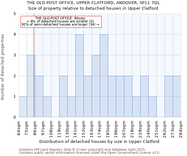 THE OLD POST OFFICE, UPPER CLATFORD, ANDOVER, SP11 7QL: Size of property relative to detached houses in Upper Clatford