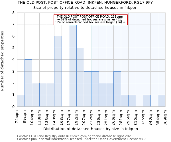THE OLD POST, POST OFFICE ROAD, INKPEN, HUNGERFORD, RG17 9PY: Size of property relative to detached houses houses in Inkpen