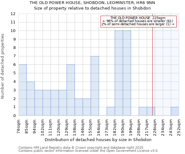 THE OLD POWER HOUSE, SHOBDON, LEOMINSTER, HR6 9NN: Size of property relative to detached houses houses in Shobdon