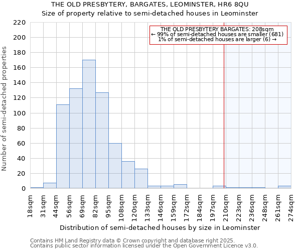 THE OLD PRESBYTERY, BARGATES, LEOMINSTER, HR6 8QU: Size of property relative to detached houses in Leominster