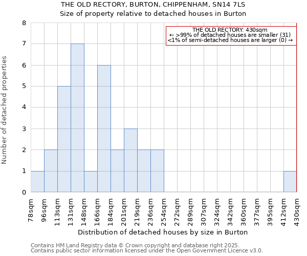 THE OLD RECTORY, BURTON, CHIPPENHAM, SN14 7LS: Size of property relative to detached houses houses in Burton