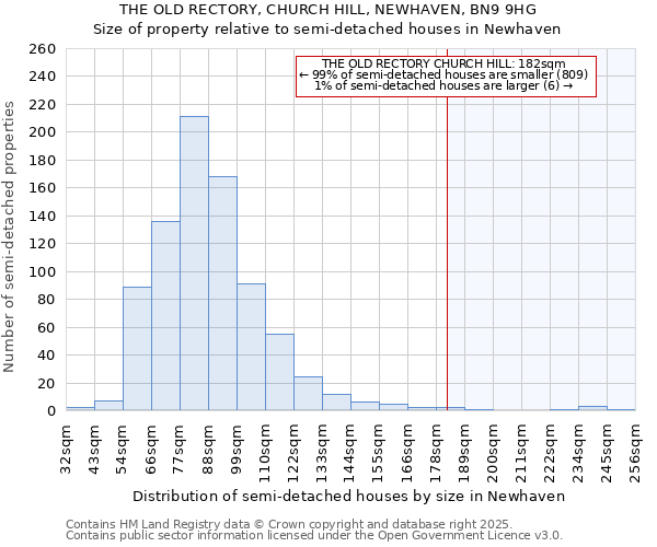 THE OLD RECTORY, CHURCH HILL, NEWHAVEN, BN9 9HG: Size of property relative to detached houses in Newhaven