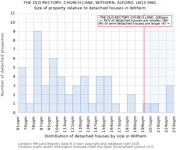 THE OLD RECTORY, CHURCH LANE, WITHERN, ALFORD, LN13 0NG: Size of property relative to detached houses houses in Withern