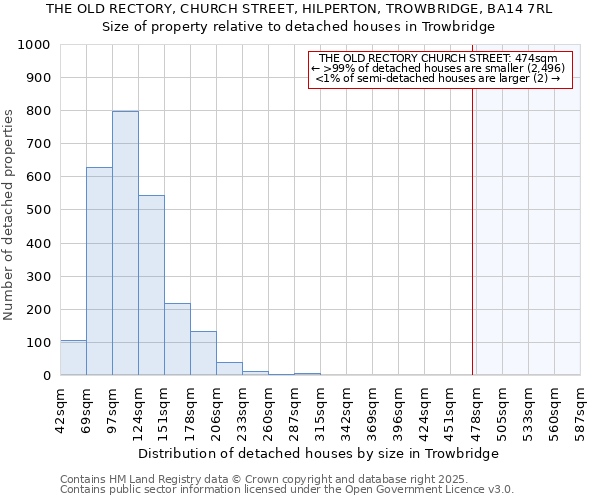 THE OLD RECTORY, CHURCH STREET, HILPERTON, TROWBRIDGE, BA14 7RL: Size of property relative to detached houses houses in Trowbridge