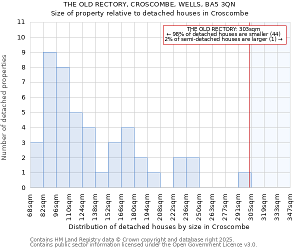 THE OLD RECTORY, CROSCOMBE, WELLS, BA5 3QN: Size of property relative to detached houses houses in Croscombe