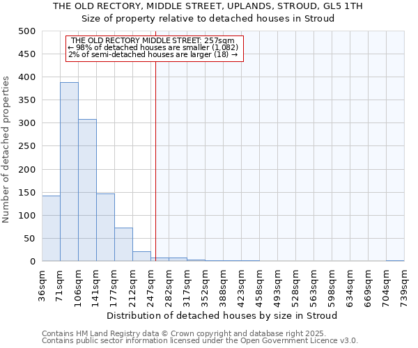 THE OLD RECTORY, MIDDLE STREET, UPLANDS, STROUD, GL5 1TH: Size of property relative to detached houses houses in Stroud