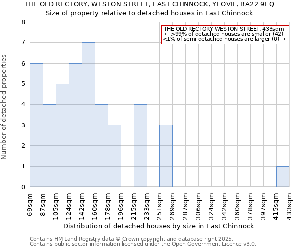THE OLD RECTORY, WESTON STREET, EAST CHINNOCK, YEOVIL, BA22 9EQ: Size of property relative to detached houses houses in East Chinnock