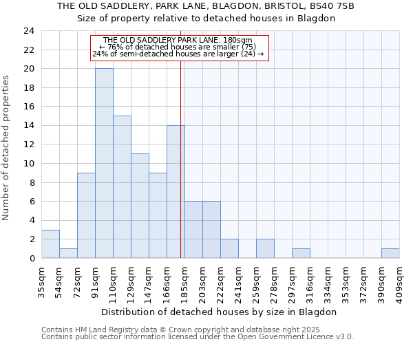 THE OLD SADDLERY, PARK LANE, BLAGDON, BRISTOL, BS40 7SB: Size of property relative to detached houses houses in Blagdon