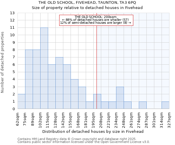 THE OLD SCHOOL, FIVEHEAD, TAUNTON, TA3 6PQ: Size of property relative to detached houses in Fivehead