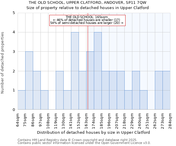 THE OLD SCHOOL, UPPER CLATFORD, ANDOVER, SP11 7QW: Size of property relative to detached houses in Upper Clatford