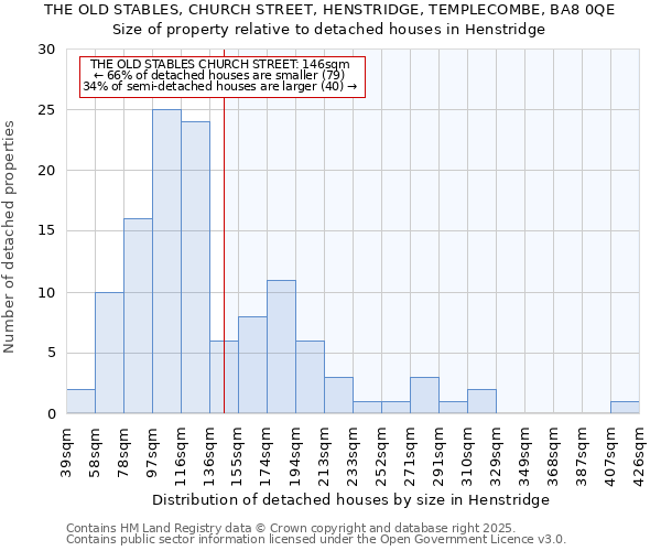 THE OLD STABLES, CHURCH STREET, HENSTRIDGE, TEMPLECOMBE, BA8 0QE: Size of property relative to detached houses houses in Henstridge