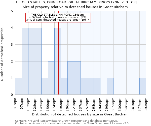 THE OLD STABLES, LYNN ROAD, GREAT BIRCHAM, KING'S LYNN, PE31 6RJ: Size of property relative to detached houses houses in Great Bircham