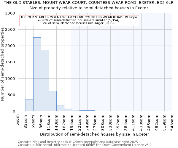 THE OLD STABLES, MOUNT WEAR COURT, COUNTESS WEAR ROAD, EXETER, EX2 6LR: Size of property relative to detached houses in Exeter