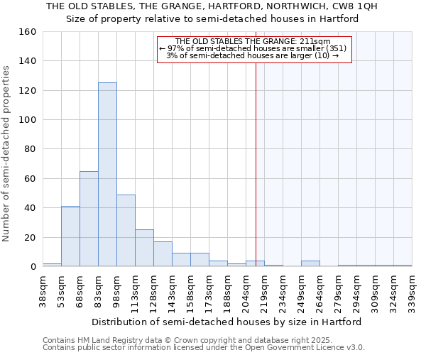 THE OLD STABLES, THE GRANGE, HARTFORD, NORTHWICH, CW8 1QH: Size of property relative to semi-detached houses houses in Hartford