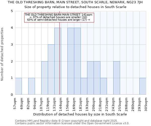 THE OLD THRESHING BARN, MAIN STREET, SOUTH SCARLE, NEWARK, NG23 7JH: Size of property relative to detached houses houses in South Scarle