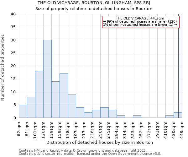 THE OLD VICARAGE, BOURTON, GILLINGHAM, SP8 5BJ: Size of property relative to detached houses houses in Bourton