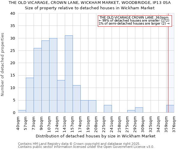 THE OLD VICARAGE, CROWN LANE, WICKHAM MARKET, WOODBRIDGE, IP13 0SA: Size of property relative to detached houses houses in Wickham Market