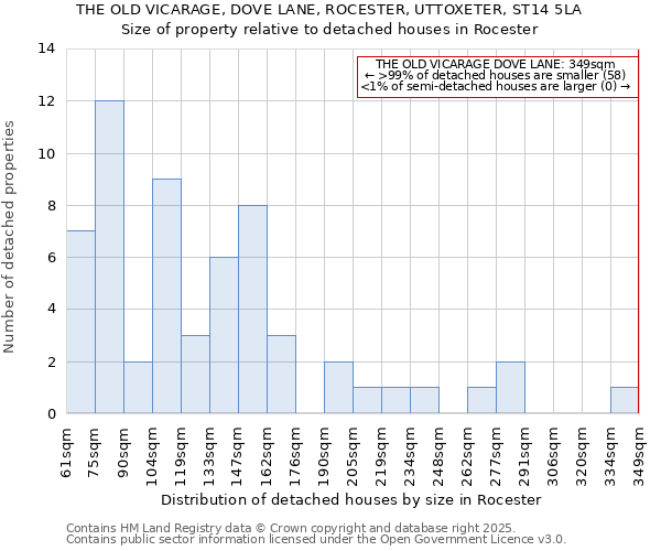 THE OLD VICARAGE, DOVE LANE, ROCESTER, UTTOXETER, ST14 5LA: Size of property relative to detached houses houses in Rocester